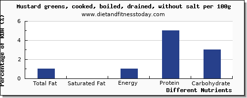 chart to show highest total fat in fat in mustard greens per 100g